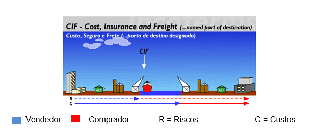 Figura 8 Fonte:Disponível em: < http://www.aprendendoaexportar.gov.br/informacoes/incoterms_cif.htm> 