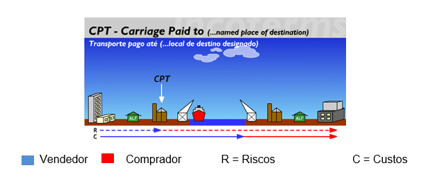 Figura 9 Fonte:Disponível em:< http://www.aprendendoaexportar.gov.br/informacoes/incoterms_cpt.htm> 