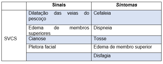 Tabela 1 - Sinais e Sintomas da Síndrome da veia cava superior.