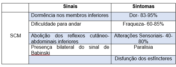 Tabela 2 - Sinais e Sintomas da Síndrome de compressão medular (SCM). (%) * Aproximadamente.