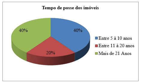 Figura 1: Tempo de posse das propriedades de pequeno e médio porte de Nortelândia, Mato Grosso, Brasil, 2016. Fonte: Elaborado pelos autores.