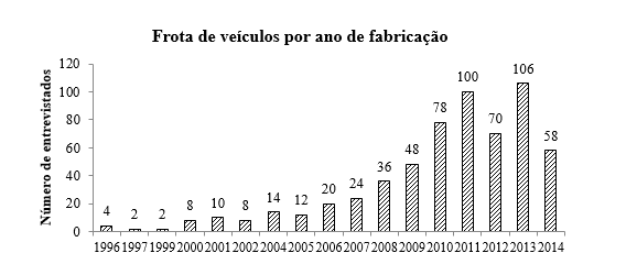 Idade da frota dos veículos em Macapá de acordo com os respondentes. Fonte: dados da pesquisa