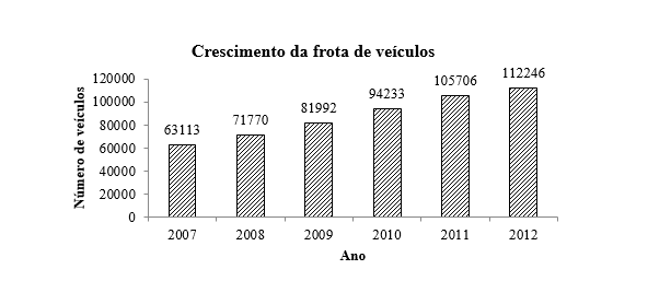 Crescimento da frota de veículos automotores no município Macapá. Fonte: DENATRAN, 2014