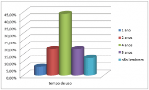 Tempo de uso de cadeira de roda