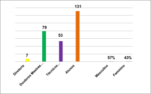 Amostra distribuída por gênero. Fonte: Autor, 2008.