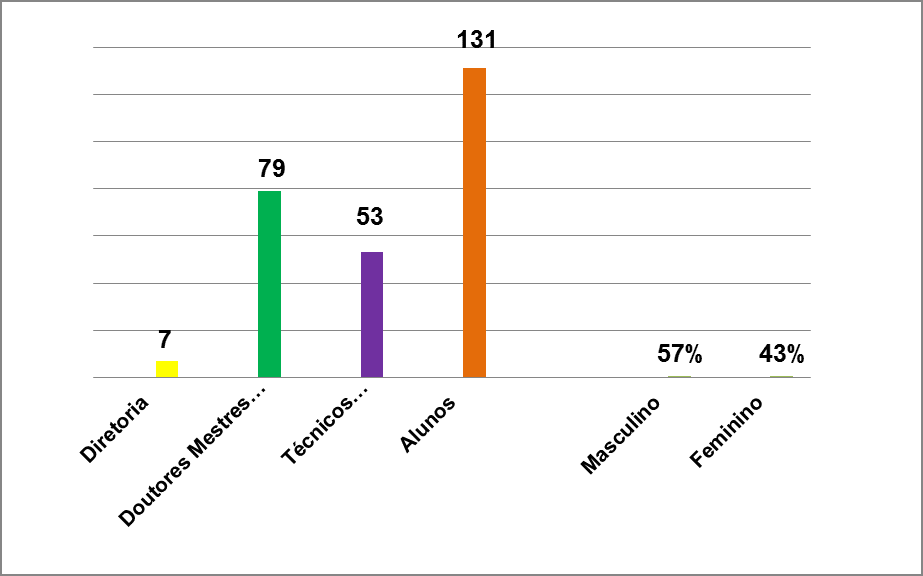 Amostra distribuída por gênero. Fonte: Autor, 2008.