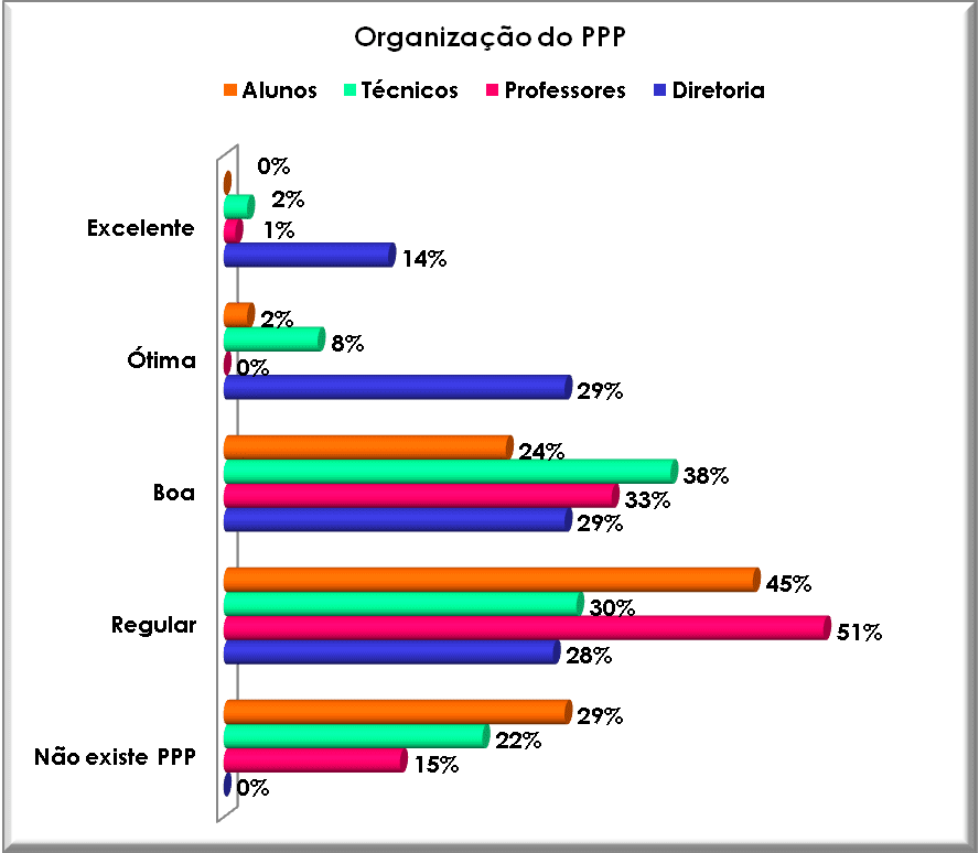 Organização do PPP pelo CEFETES. Fonte: Autor, 2008.