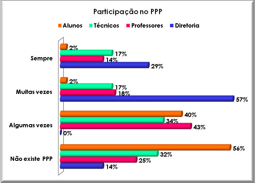 Participação no PPP do CEFETES. Fonte: Autor, 2008.