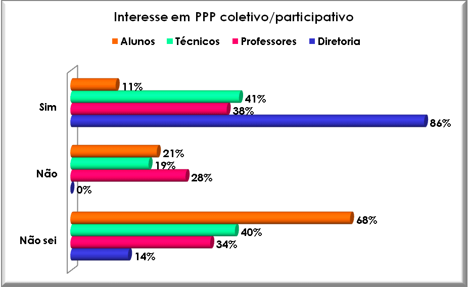 Interesse em PPP coletivo/participativo. Fonte: Autor, 2008.