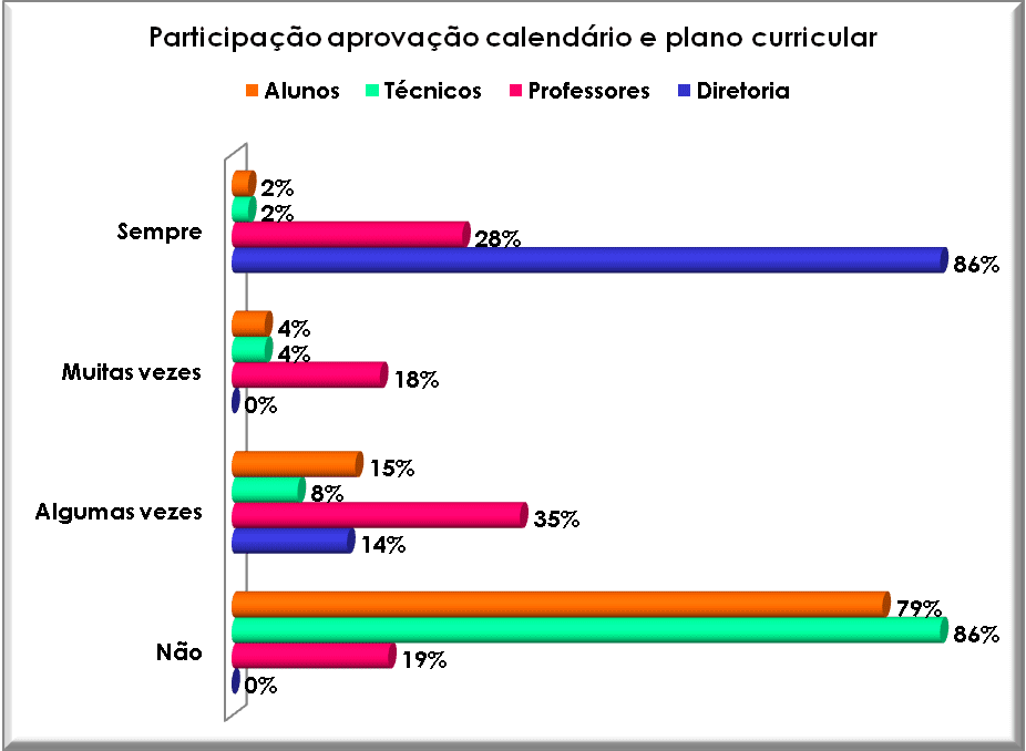 Participação na aprovação do calendário e plano curricular. Fonte: Autor, 2008.