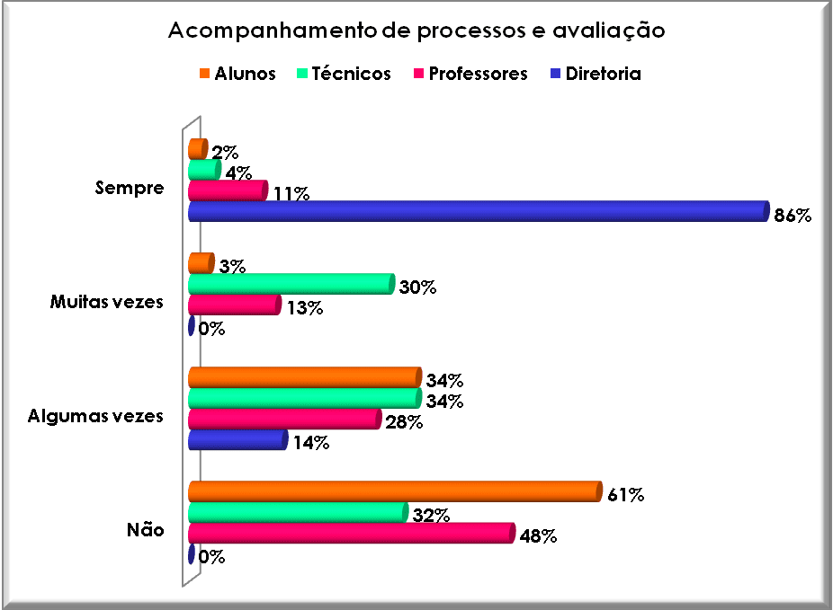 Acompanhamento de processos e avaliação. Fonte: Autor, 2008