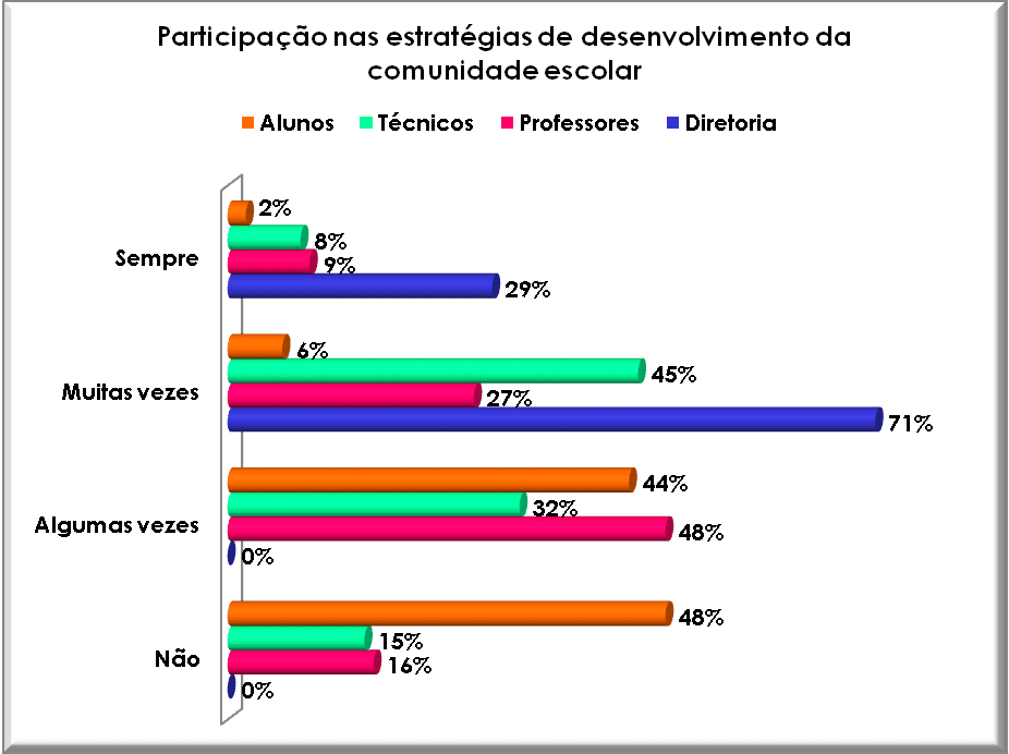 Participação nas estratégias de desenvolvimento da comunidade escolar. Fonte: Autor, 2008.