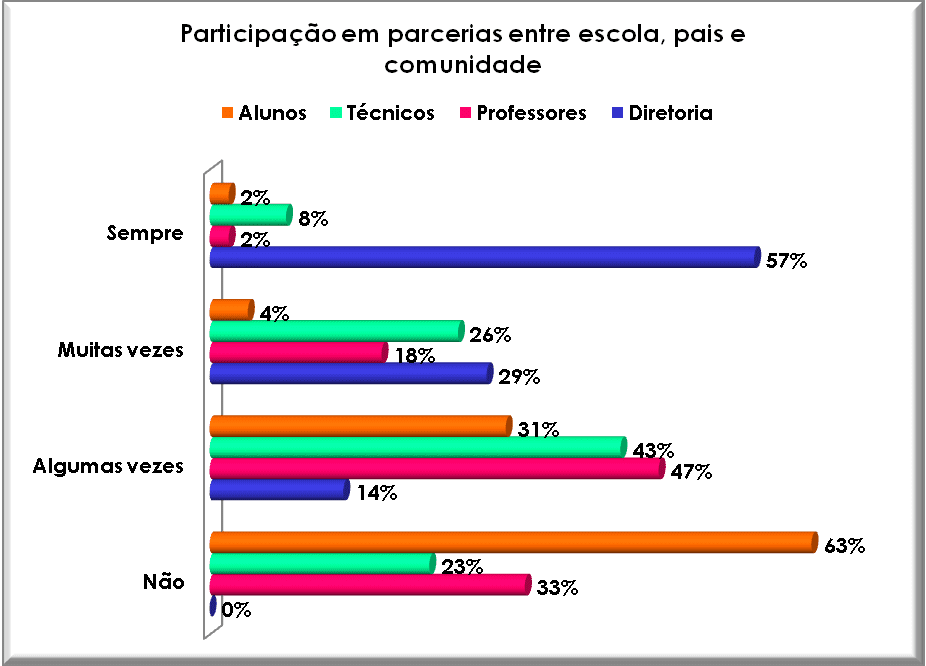 Participação em parcerias entre escolas, pais e comunidade. Fonte: Autor, 2008.