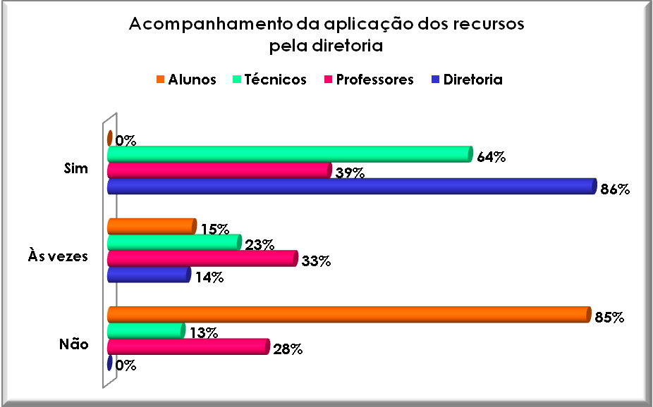 Acompanhamento da aplicação dos recursos pela diretoria. Fonte: Pesquisa realizada pelo autor, CEFETES, 2008.