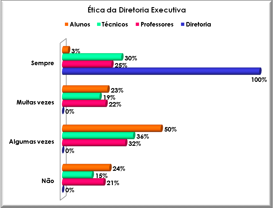 Ética da Diretoria Executiva. Fonte: Autor, 2008.