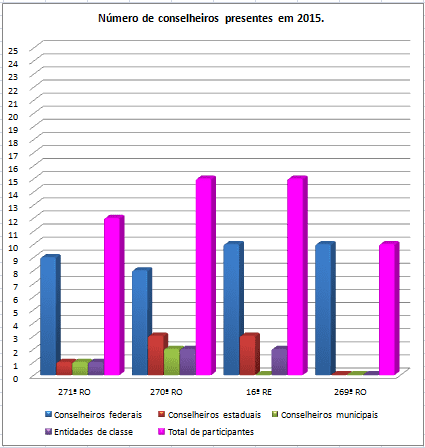 Grupos de conselheiros presentes às reuniões do CAS em 2015.