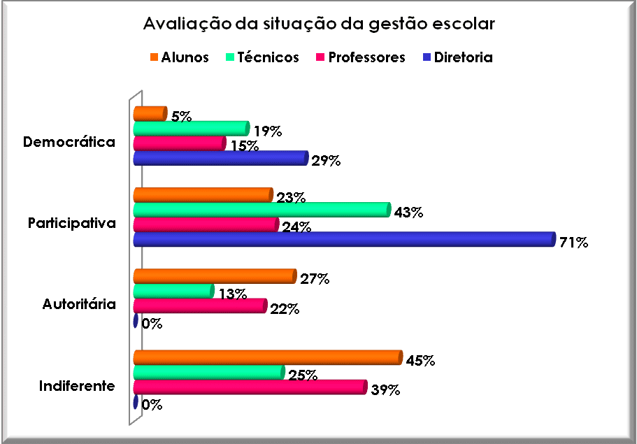 Avaliação da situação da gestão escolar. Fonte: Autor, 2008.
