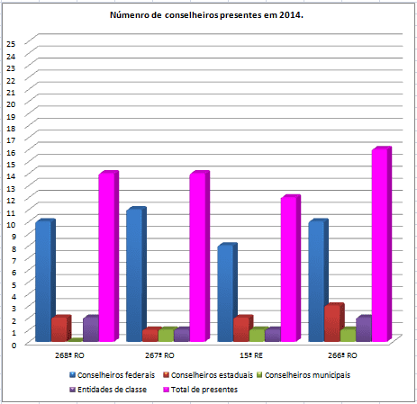 Grupos de conselheiros presentes às reuniões do CAS em 2014.