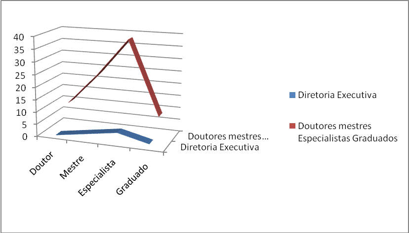 Titulação acadêmica. Fonte: Autor, 2008.