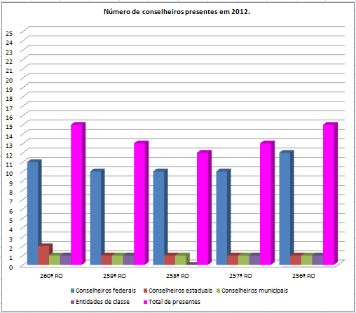 Grupos de conselheiros presentes às reuniões do CAS em 2012.