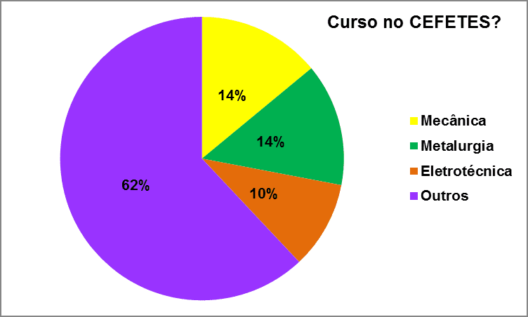 Curso no CEFETES. Fonte: Autor, 2008
