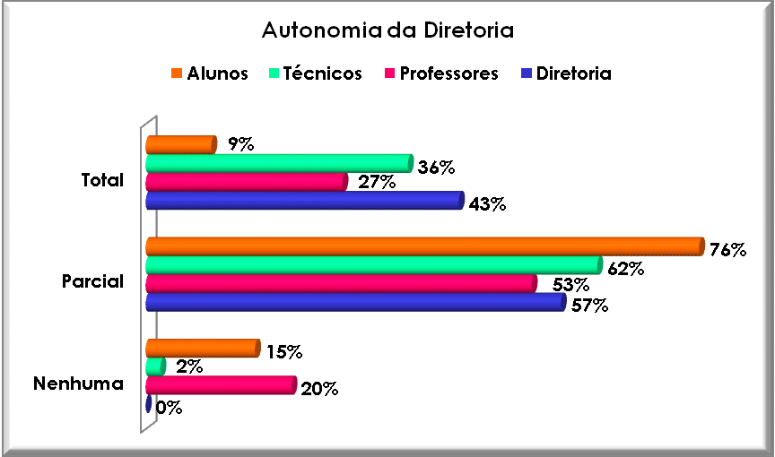 Autonomia da Diretoria Executiva. Fonte: Autor, 2008.