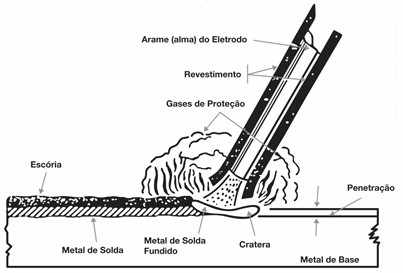 Esquema processo eletrodo revestido