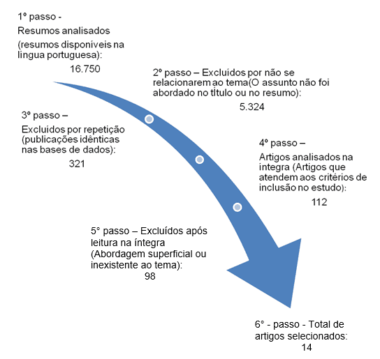 Quantidade inicial e final de resumos selecionados relacionados ao tema