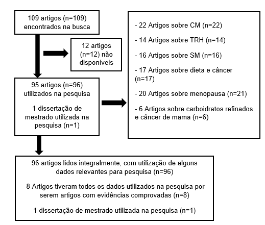 Fluxograma da pesquisa, de acordo com os critérios de inclusão.