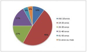 Faixa etária dos participantes