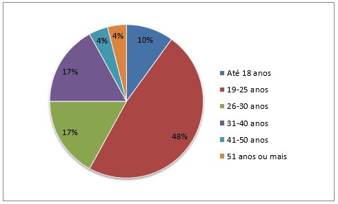 Faixa etária dos participantes