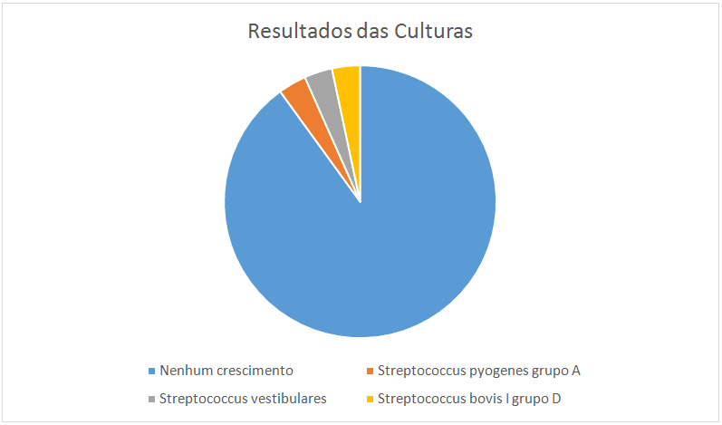Gráfico representativo dos resultados das culturas.