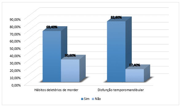 Distribuição percentual (%) referentes à ocorrência de hábitos deletérios de morder e sintomas de disfunção temporomandibular. Fonte: Dados da pesquisa.