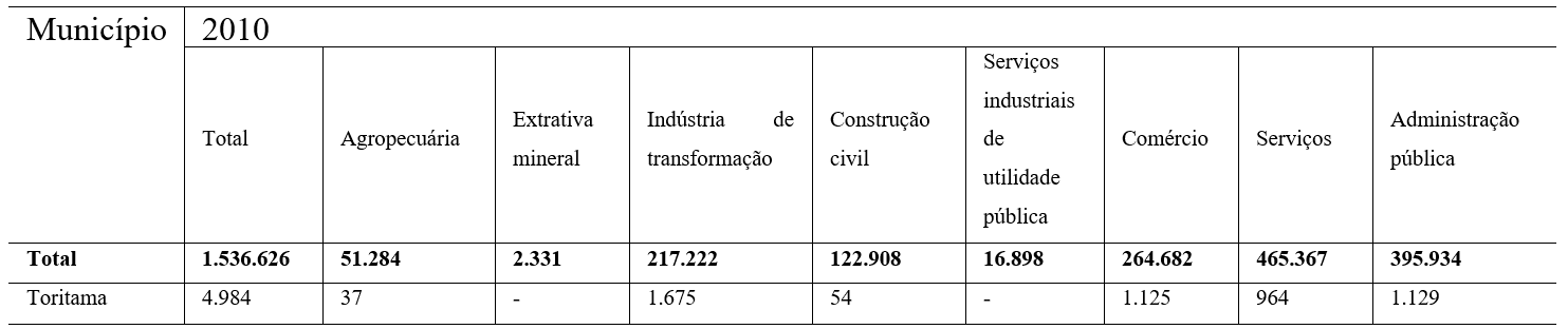 Número de empregados no mercado formal, por setores de atividades- 2010