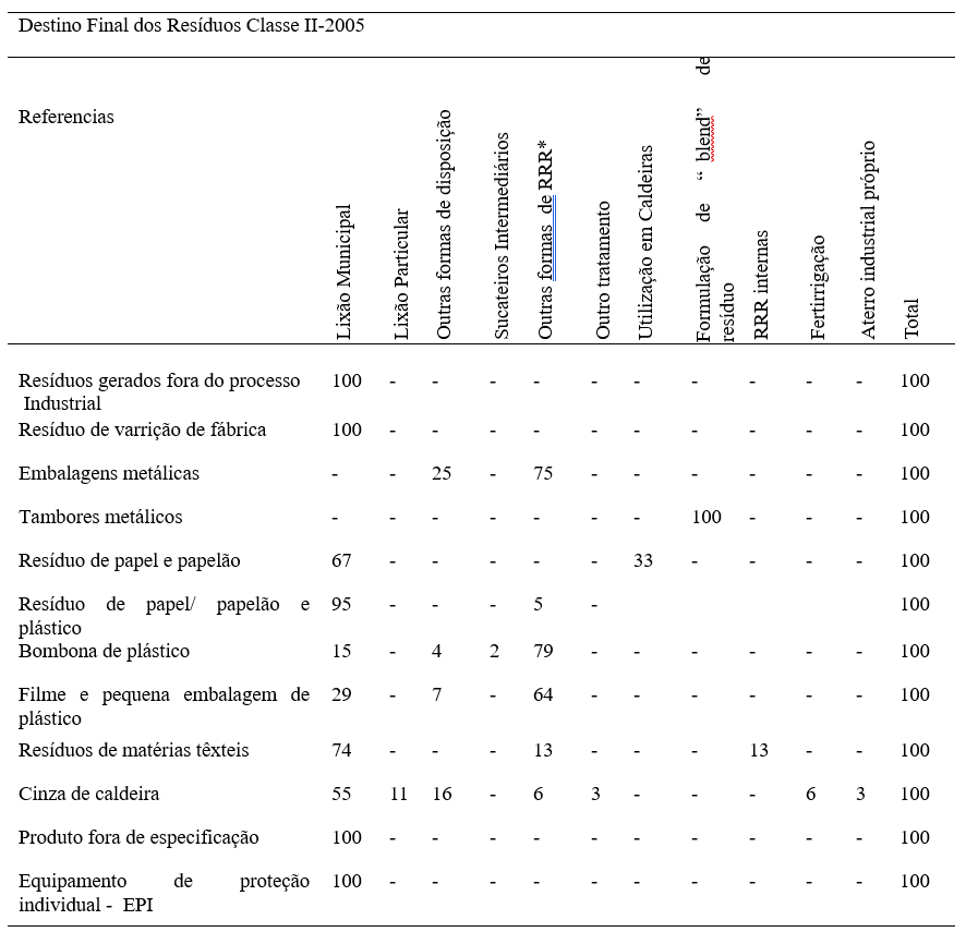 Percentual do destino final dos Resíduos Classe II-2005