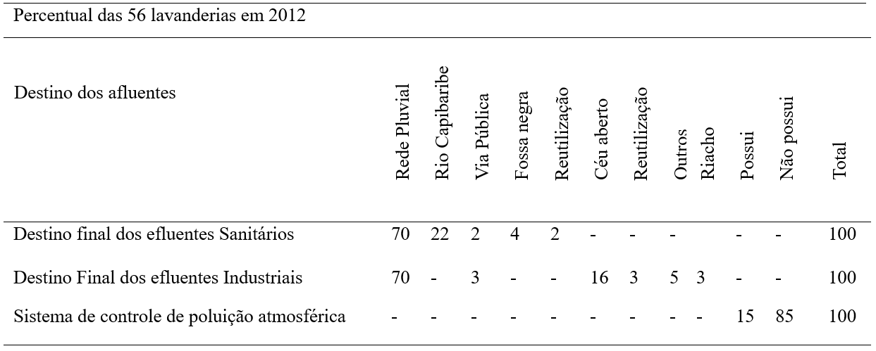 Produção e destino dos resíduos (Efluentes e atmosféricos)