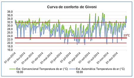 Curva de Conforto de Givoni. Fonte: Adaptado CAMPOS et al., 2016