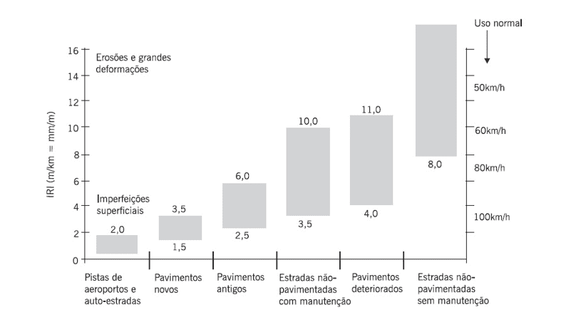 Variação do IRI dependendo do caso e situação. Fonte: Sayers e Karamihas (1998, p.48), tradução Bernucci at al. (2006, p.408).