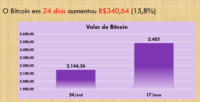 Volatilidade do Bitcoin. Autoria (2016)