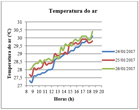Temperatura do ar da sala do 1º Pav. ao longo do tempo.