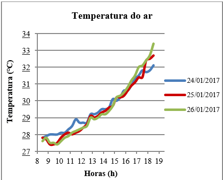 Temperatura do ar da sala do 2º Pav. ao longo do tempo.