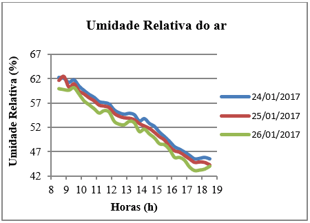 Umidade relativa do ar da sala do 1º Pav. ao longo do tempo.