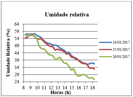 Umidade relativa do ar da sala do 2º Pav. ao longo do tempo.