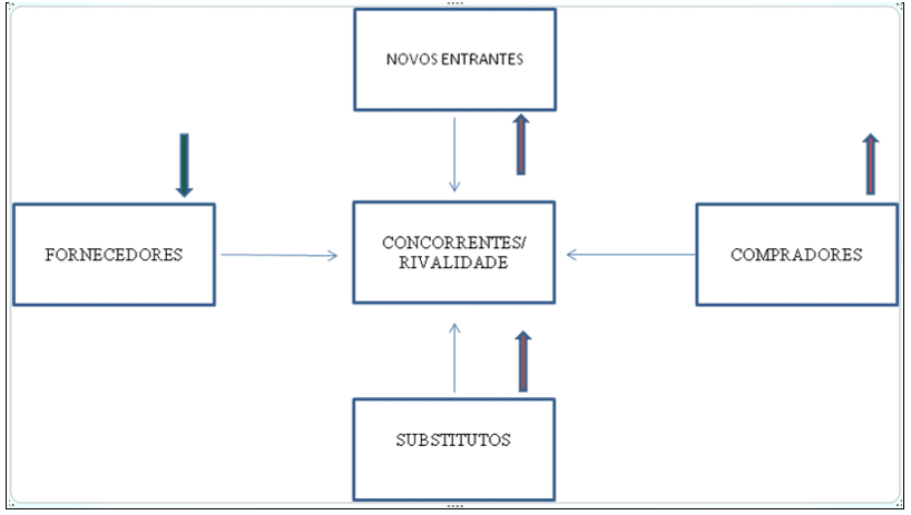 Diagrama das 5 forças (M. Porter). Fonte: Adaptado de PORTER, (1998)