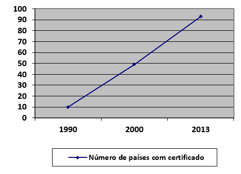 Número de países com algum certificado de Eficiência Energética. Fonte: adaptado de (INFOPETRO, online)