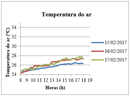 Temperatura do ar da sala do 1º Pav. ao longo do tempo.
