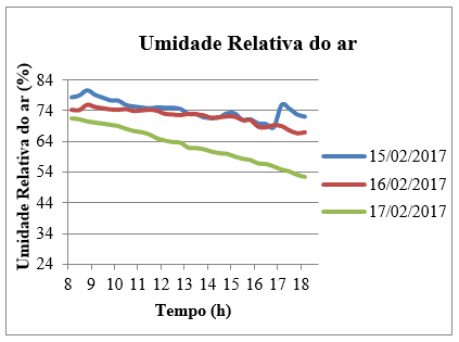 Umidade relativa do ar da sala do 1º Pav. ao longo do tempo.