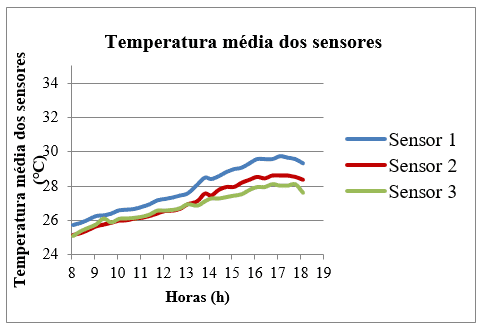 Temperatura média dos 3 sensores DS18B20 na sala do 2º Pav