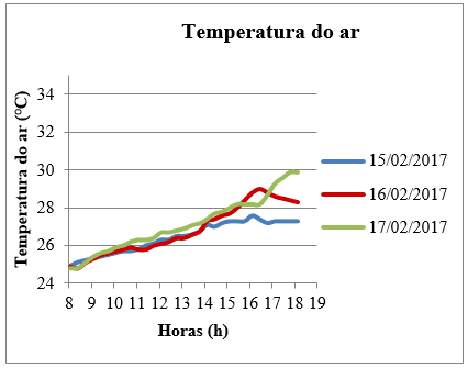 Temperatura do ar da sala do 2º Pav. ao longo do tempo.