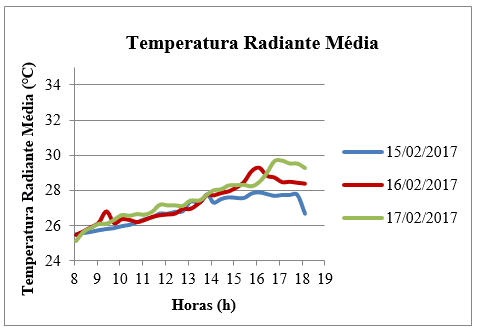 TRM da sala do 2º Pav. ao longo do tempo.